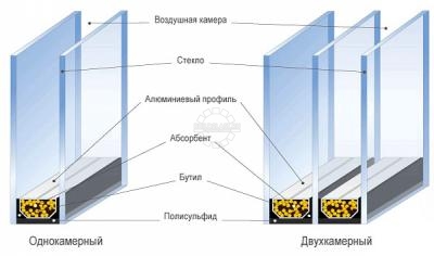 Konstrukciya steklopaketa